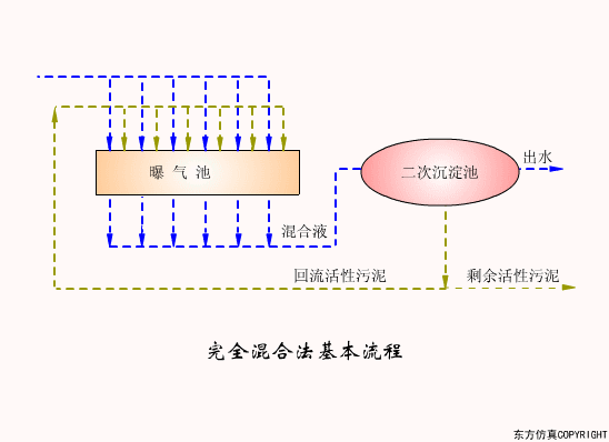 廢水處理設(shè)備主要有哪些？廢水處理設(shè)備工作流程圖解(圖15)