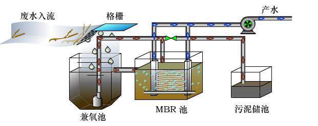 MBR工藝為什么是污水處理的主流？(圖1)