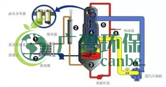 廢水零排放工藝是什么？廢水零排放技術(shù)與應(yīng)用(圖3)