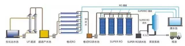 廢水零排放工藝是什么？廢水零排放技術(shù)與應(yīng)用(圖6)