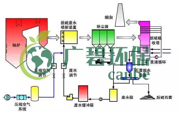 廢水零排放工藝是什么？廢水零排放技術(shù)與應(yīng)用(圖12)