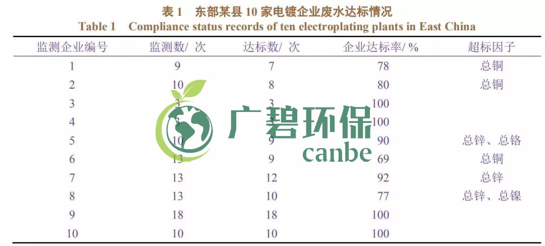 電鍍廢水排放不達標有哪些因素造成？(圖1)