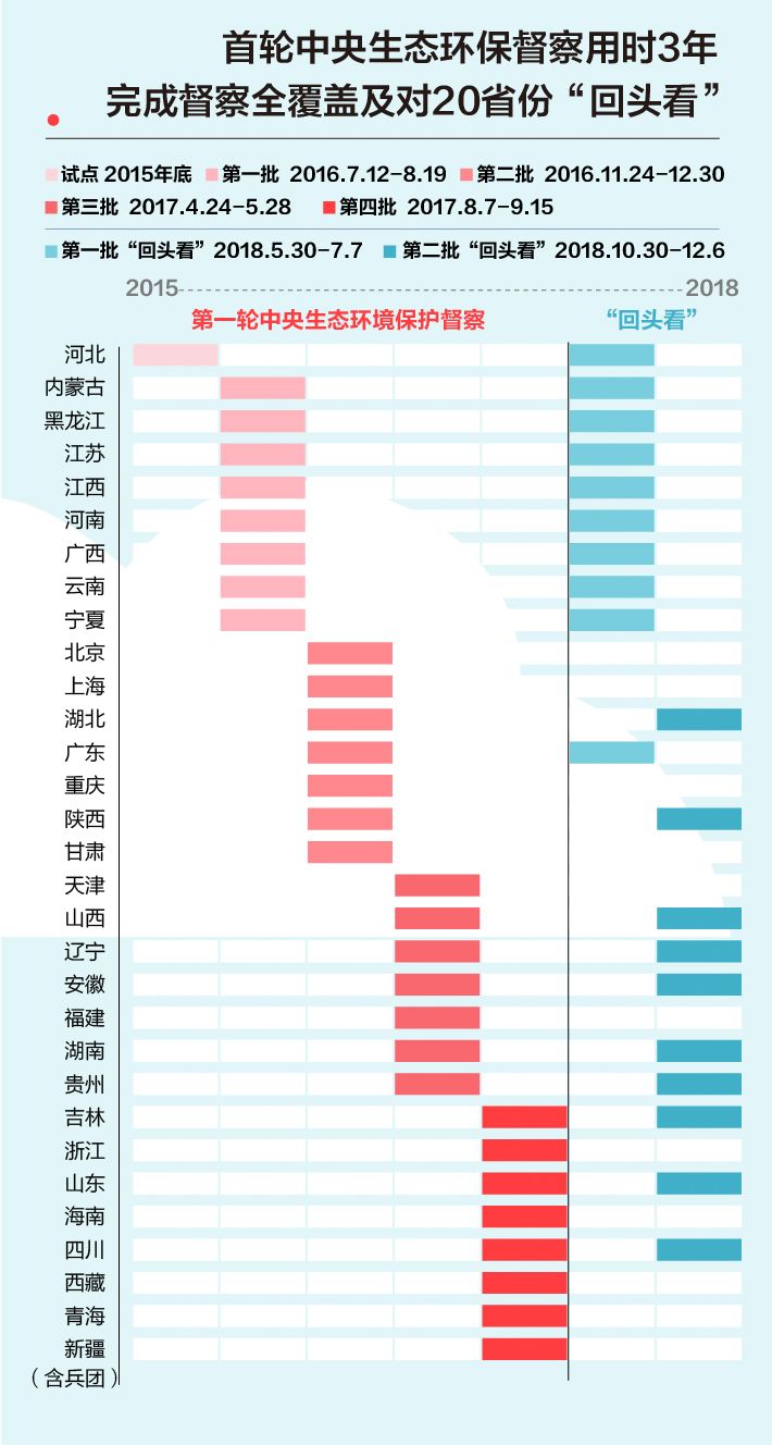《中央生態(tài)環(huán)境保護(hù)督察工作規(guī)定》第二輪中央生態(tài)環(huán)保督察即將啟動(dòng)！(圖2)