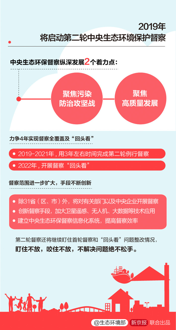 《中央生態(tài)環(huán)境保護(hù)督察工作規(guī)定》第二輪中央生態(tài)環(huán)保督察即將啟動(dòng)！(圖6)