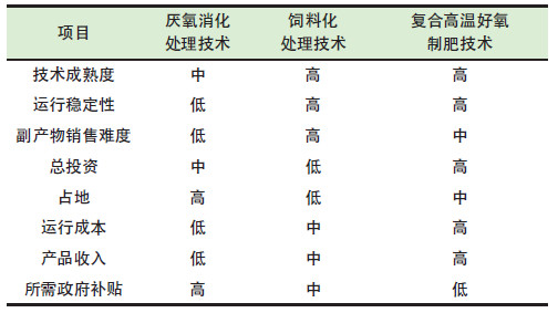 餐廚垃圾是怎么處理的？餐廚垃圾處理技術(shù)對比