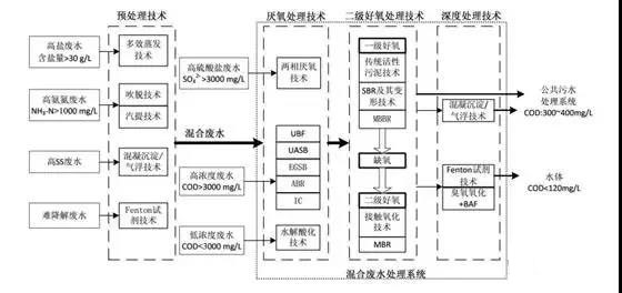 制藥行業(yè)廢水是什么？制藥行業(yè)廢水處理技術(shù)