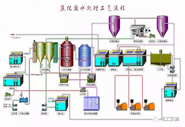 焦化廢水是什么？焦化廢水處理工藝流程