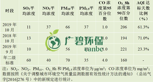 10月佛山五區(qū)32鎮(zhèn)空氣質(zhì)量排名！順德“氣質(zhì)”最好！(圖1)